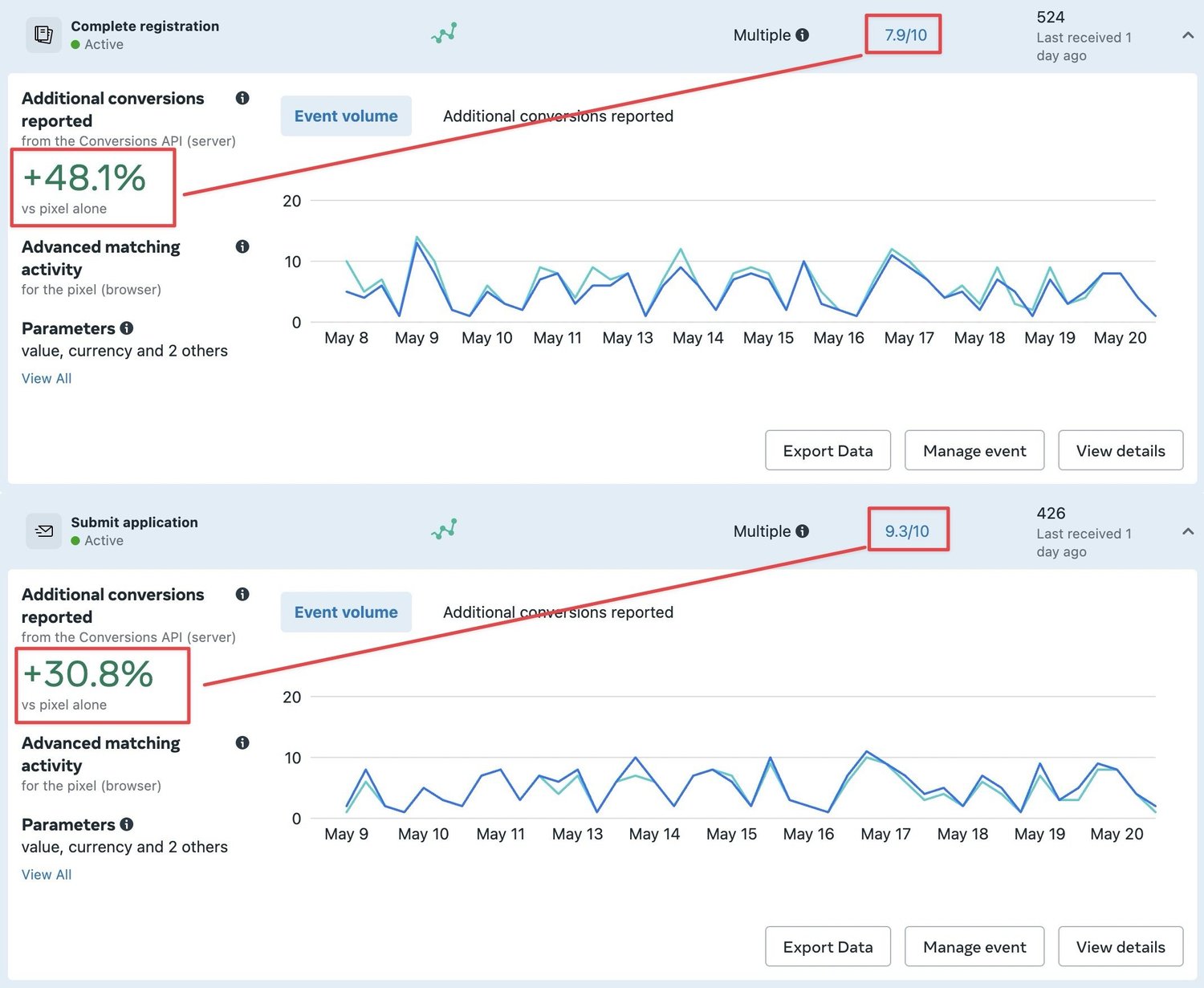 Facebook Event Match Quality score comparison with CAPI and additional conversions reported