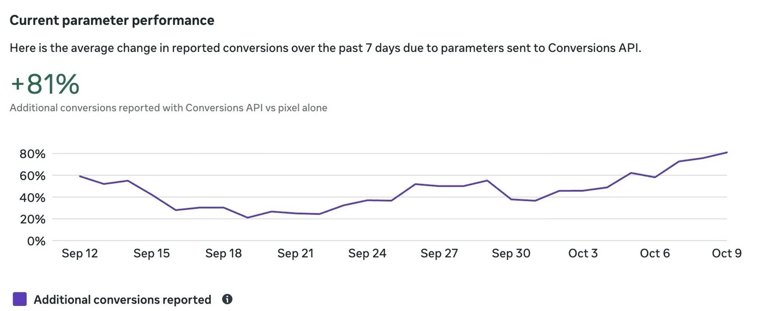 Conversion tracking results